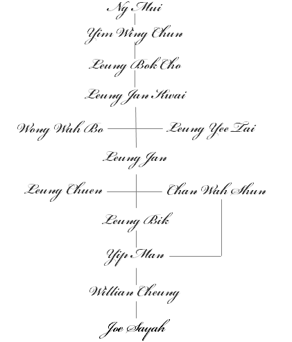 Wing Chun lineage diagram